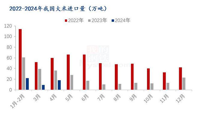 Mysteel解读：2024年4月中国大米进出口数据解读(图1)