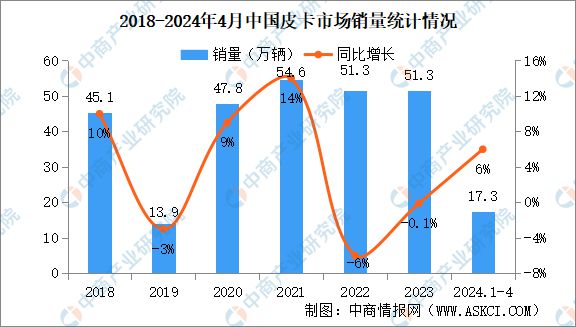 2024年4月中国皮卡销量情况：出口量同比增长111%(图2)