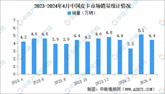 2024年4月中国皮卡销量情况：出口量同比增长111%(图1)