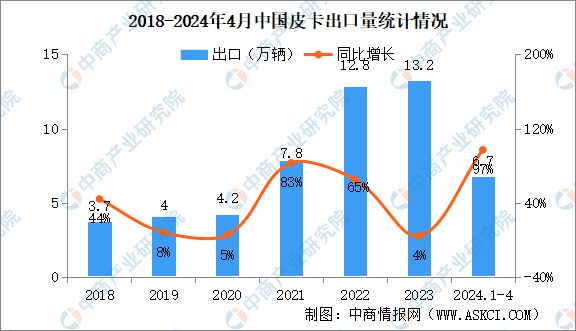 2024年4月中国皮卡销量情况：出口量同比增长111%(图4)