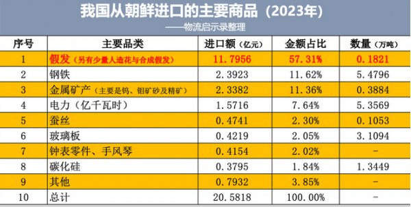 朝鲜向中国每年出口20亿都是些什么商品？普通人很少见到！(图2)