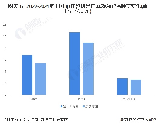 2024年中国3D打印行业进出口市场现状及竞争格局分析 中国增材设备制造在全球范围内具有较高竞争力(图1)