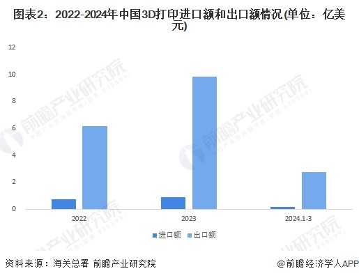 2024年中国3D打印行业进出口市场现状及竞争格局分析 中国增材设备制造在全球范围内具有较高竞争力(图2)