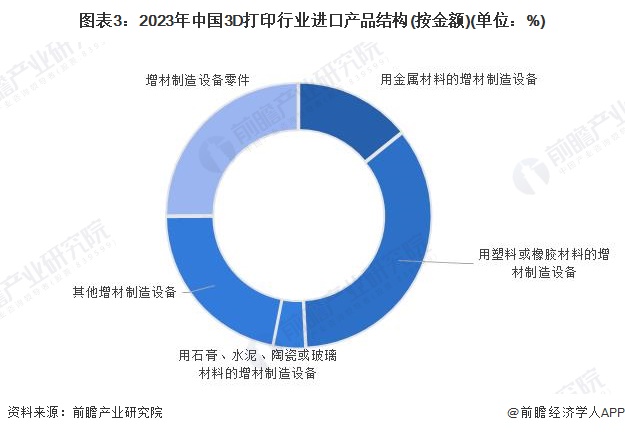 2024年中国3D打印行业进出口市场现状及竞争格局分析 中国增材设备制造在全球范围内具有较高竞争力(图3)