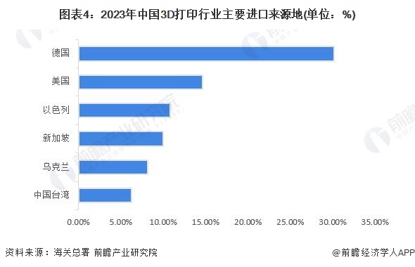 2024年中国3D打印行业进出口市场现状及竞争格局分析 中国增材设备制造在全球范围内具有较高竞争力(图4)