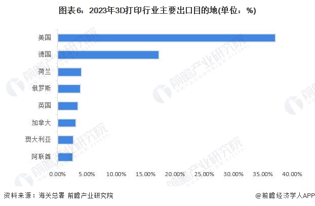 2024年中国3D打印行业进出口市场现状及竞争格局分析 中国增材设备制造在全球范围内具有较高竞争力(图6)