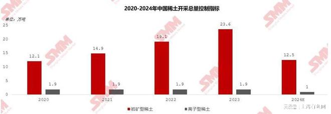 SMM：新能源汽车成中国稀土消费增长重要动力 稀土后市发展趋(图2)