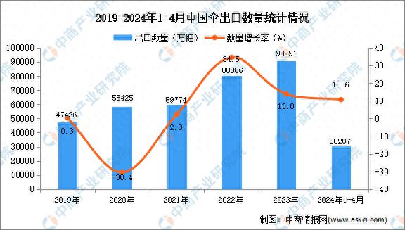 2024年1-4月中国伞出口数据统计分析：出口金额小幅增长(图1)