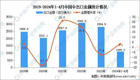 2024年1-4月中国伞出口数据统计分析：出口金额小幅增长(图2)