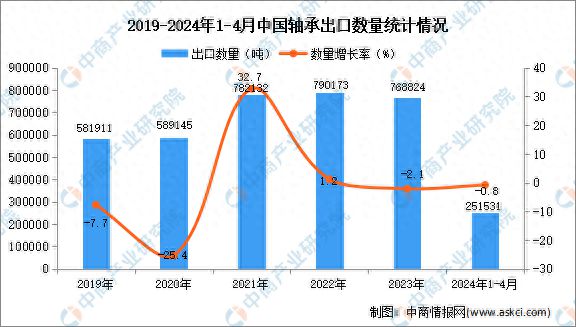 2024年1-4月中国轴承出口数据统计分析：出口量小幅下降(图1)