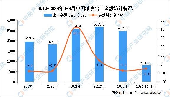 2024年1-4月中国轴承出口数据统计分析：出口量小幅下降(图2)