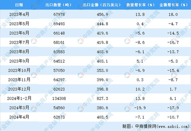 2024年1-4月中国轴承出口数据统计分析：出口量小幅下降(图3)