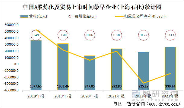 2023年报中国A股炼化及贸易上市公司分析:归属母公司净利润累计234573亿元3103%的企业出现亏损(图6) 2023年报中国A股炼化及贸易上市公司分析:归属母公司净利润累计234573亿元3103%的企业出现亏损(图6)