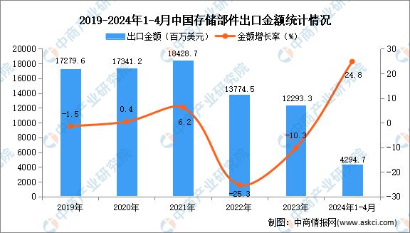 2024年1-4月中国存储部件出口数据统计分析：出口量7083万台(图2)