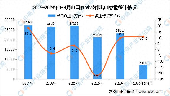 2024年1-4月中国存储部件出口数据统计分析：出口量7083万台(图1)
