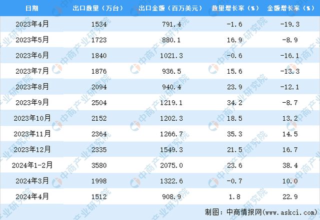 2024年1-4月中国存储部件出口数据统计分析：出口量7083万台(图3)