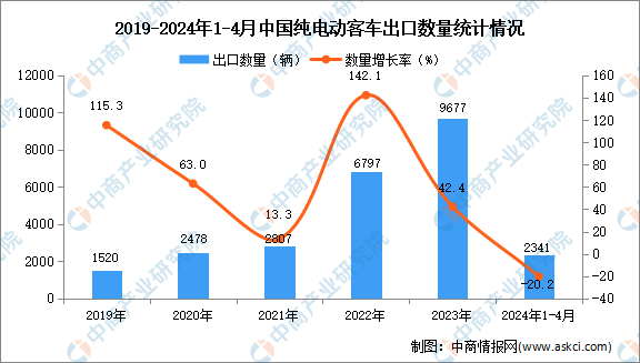 2024年1-4月中国纯电动客车出口数据统计分析：出口量同比下降202%(图1)