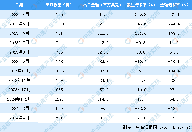 2024年1-4月中国纯电动客车出口数据统计分析：出口量同比下降202%(图3)