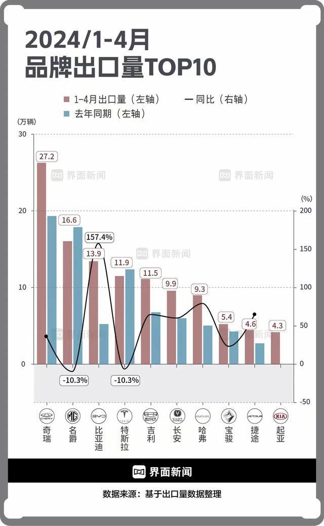 太强了！1一4月中国市场品牌出口榜奇瑞夺冠比亚迪增幅超150%(图3)