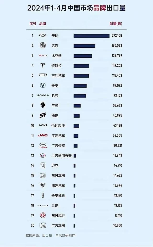 太强了！1一4月中国市场品牌出口榜奇瑞夺冠比亚迪增幅超150%(图1)