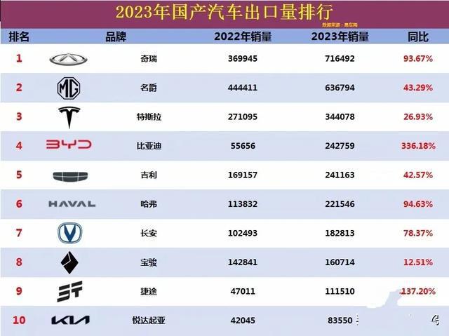 太强了！1一4月中国市场品牌出口榜奇瑞夺冠比亚迪增幅超150%(图2)