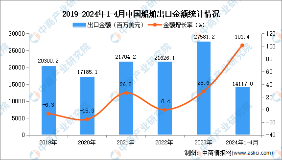 2024年1-4月中国船舶出口数据统计分析：出口量同比增长190%(图2)