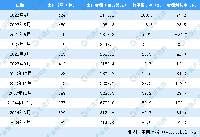 2024年1-4月中国船舶出口数据统计分析：出口量同比增长190%(图3)