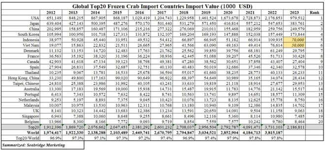 2023年中国冷冻螃蟹进口额全球第三：雪蟹从来料加工转型内销为主(图1)