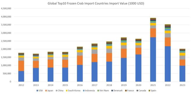 2023年中国冷冻螃蟹进口额全球第三：雪蟹从来料加工转型内销为主(图2)