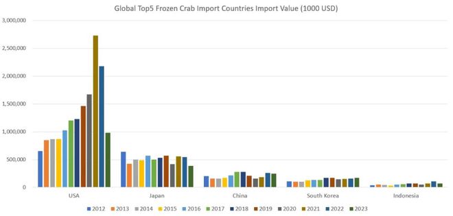2023年中国冷冻螃蟹进口额全球第三：雪蟹从来料加工转型内销为主(图3)