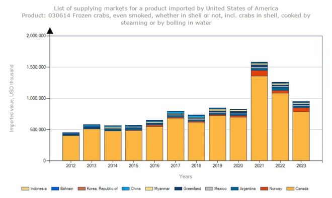 2023年中国冷冻螃蟹进口额全球第三：雪蟹从来料加工转型内销为主(图4)