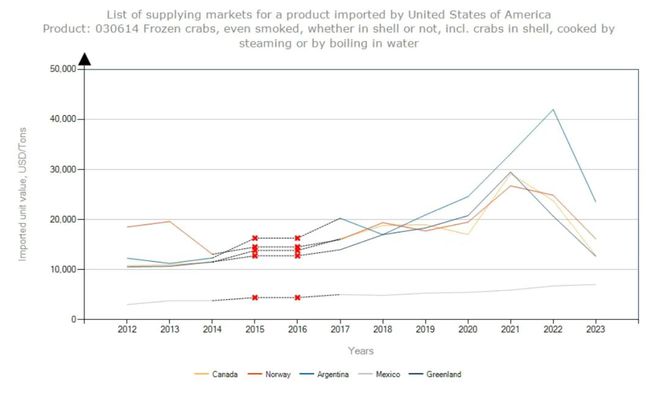 2023年中国冷冻螃蟹进口额全球第三：雪蟹从来料加工转型内销为主(图6)