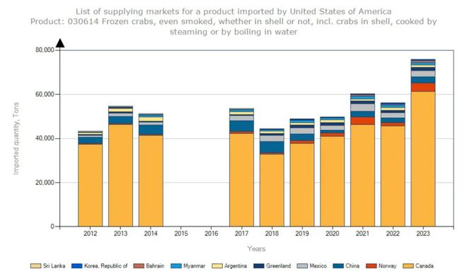 2023年中国冷冻螃蟹进口额全球第三：雪蟹从来料加工转型内销为主(图5)