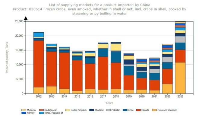 2023年中国冷冻螃蟹进口额全球第三：雪蟹从来料加工转型内销为主(图8)