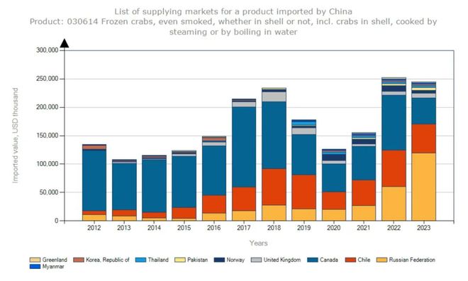 2023年中国冷冻螃蟹进口额全球第三：雪蟹从来料加工转型内销为主(图7)