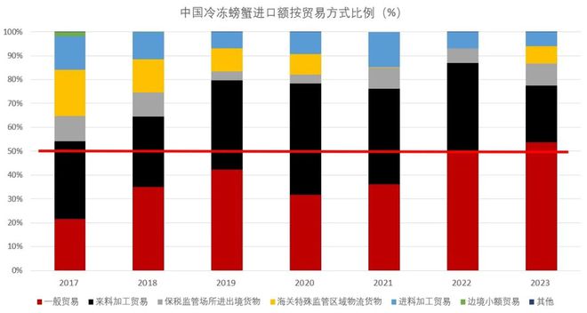 2023年中国冷冻螃蟹进口额全球第三：雪蟹从来料加工转型内销为主(图11)