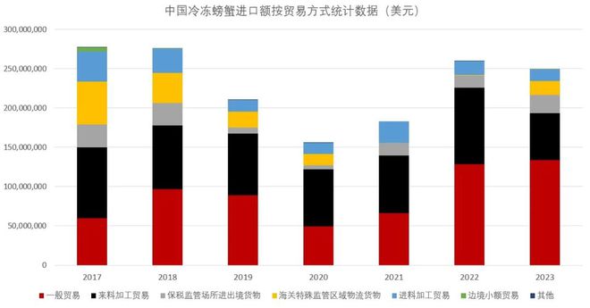 2023年中国冷冻螃蟹进口额全球第三：雪蟹从来料加工转型内销为主(图10)