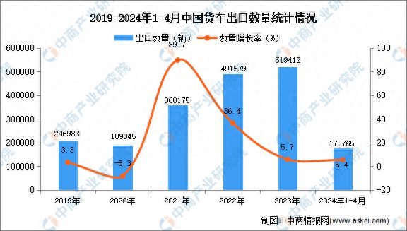 2024年1-4月中国货车出口数据统计分析：出口量同比增长54%(图1)