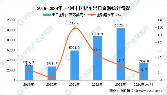 2024年1-4月中国货车出口数据统计分析：出口量同比增长54%(图2)
