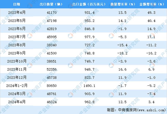 2024年1-4月中国货车出口数据统计分析：出口量同比增长54%(图3)