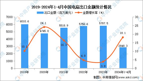 2024年1-4月中国电扇出口数据统计分析：出口量同比增长439%(图2)