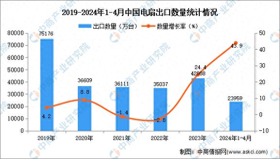 2024年1-4月中国电扇出口数据统计分析：出口量同比增长439%(图1)