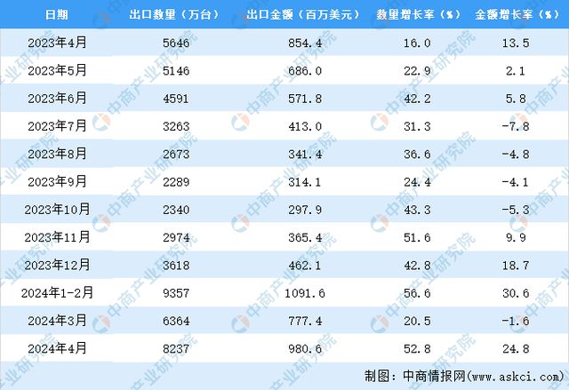 2024年1-4月中国电扇出口数据统计分析：出口量同比增长439%(图3)