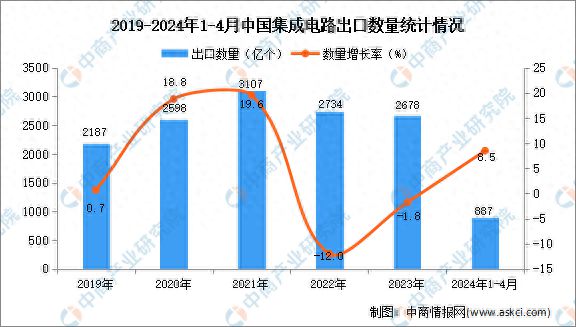 2024年1-4月中国集成电路出口数据统计分析：出口量887亿个(图1)