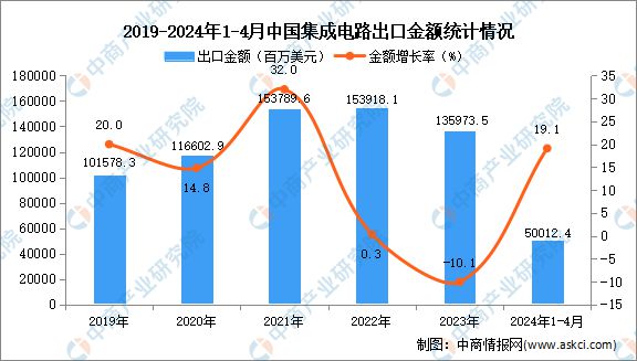2024年1-4月中国集成电路出口数据统计分析：出口量887亿个(图2)