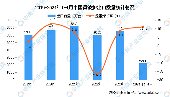 2024年1-4月中国微波炉出口数据统计分析：出口量2244万台(图1)