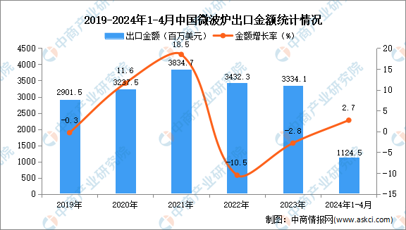 2024年1-4月中国微波炉出口数据统计分析：出口量2244万台(图2)