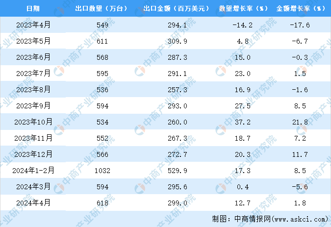 2024年1-4月中国微波炉出口数据统计分析：出口量2244万台(图3)