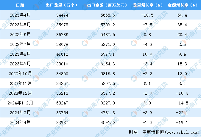 2024年1-4月中国蓄电池出口数据统计分析：出口量小幅增长(图3)