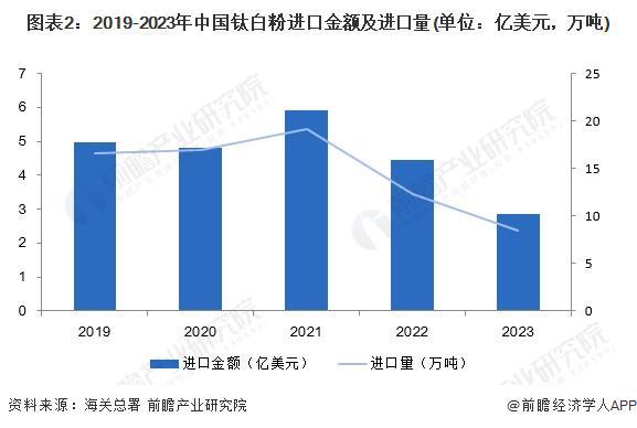 2024年中国钛白粉行业进出口现状分析 近一年来钛白粉对外贸易市场有所放缓【组图】(图2)